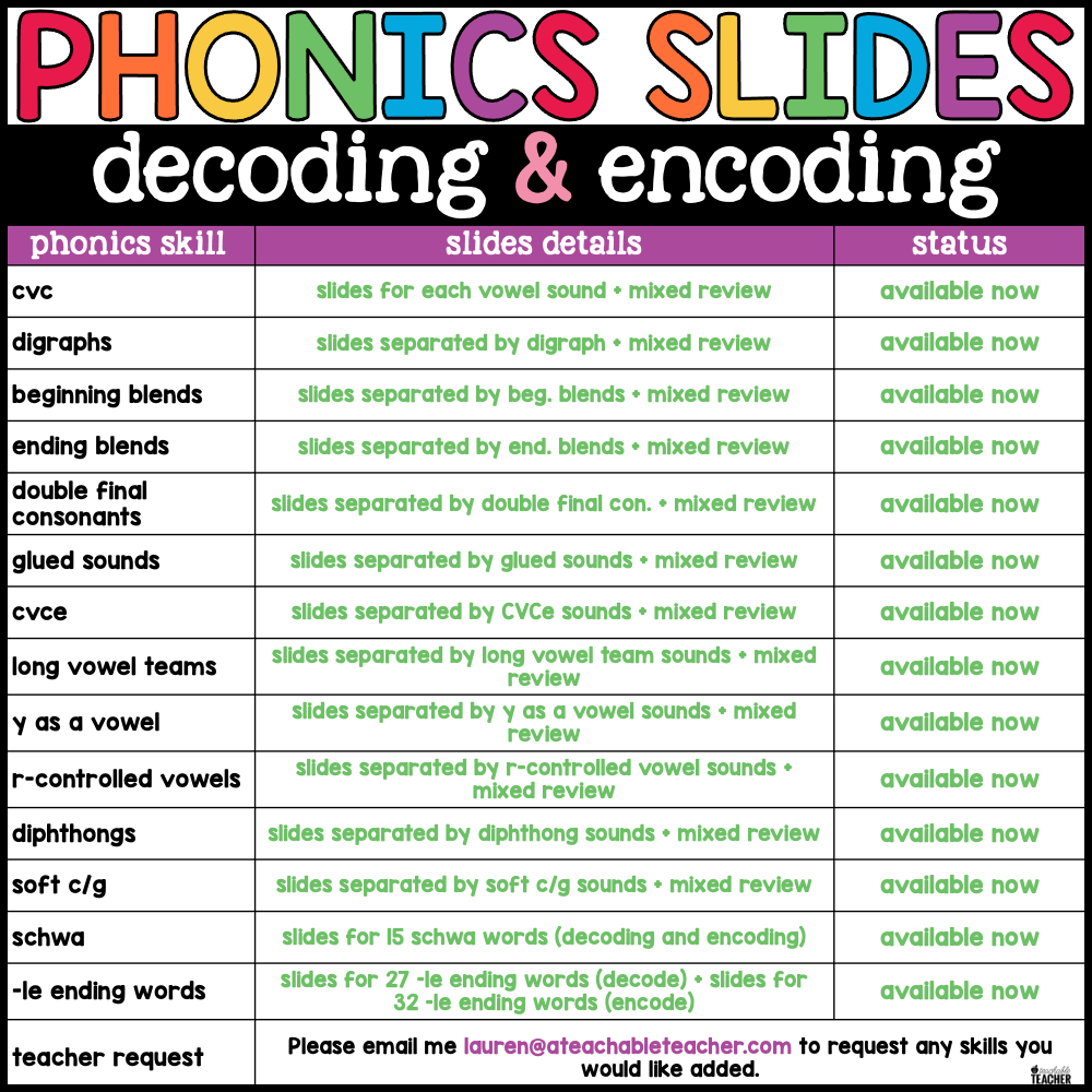 Science of Reading Phonics Google Slides for Decoding and Encoding MEG ...